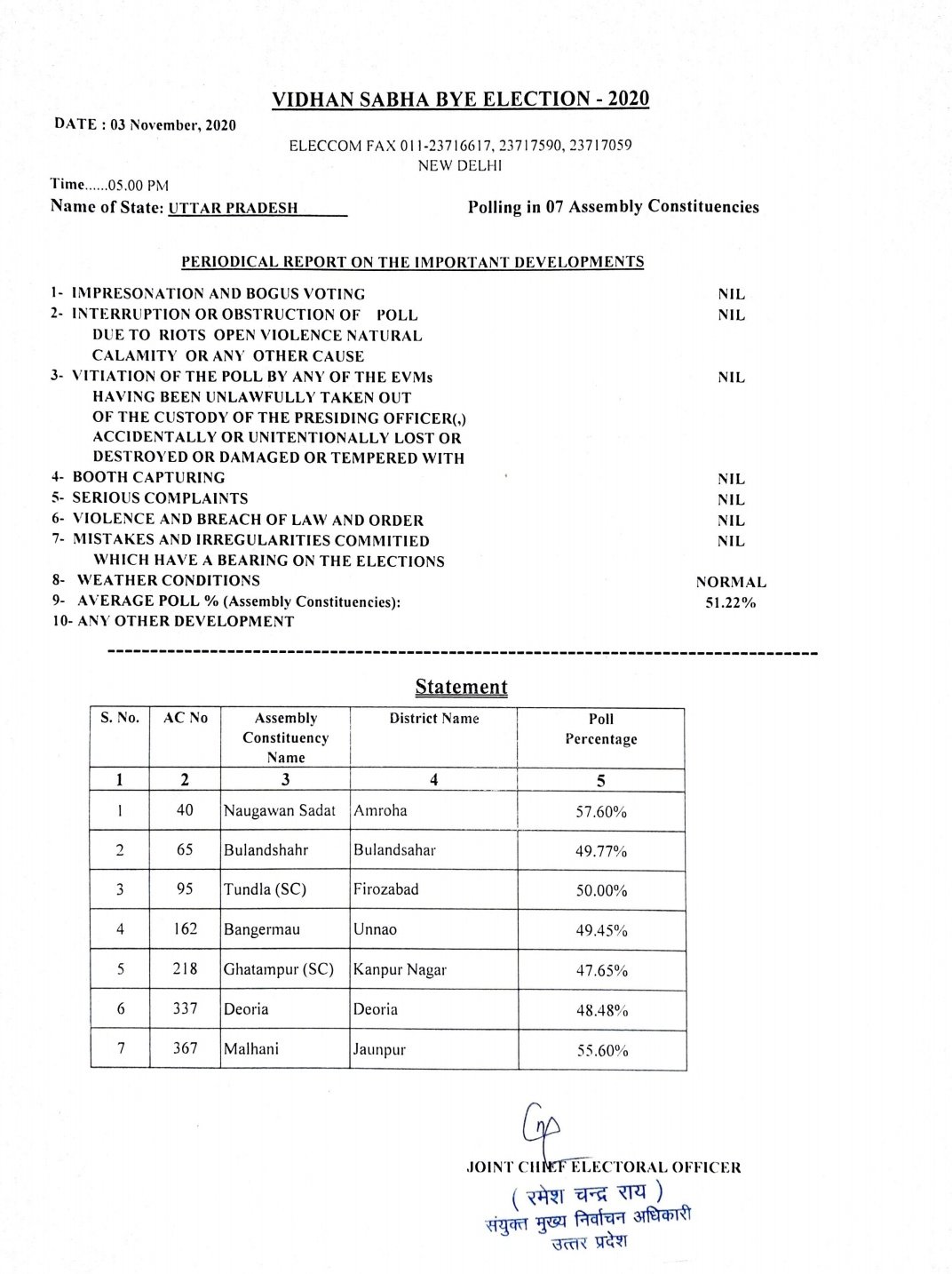 जौनपुर का नं. 1 न्यूज पोर्टल जानिए मल्हनी उपचुनाव में कितने प्रतिशत तक हुआ मतदान | #TEJASTODAY